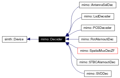 Inheritance graph